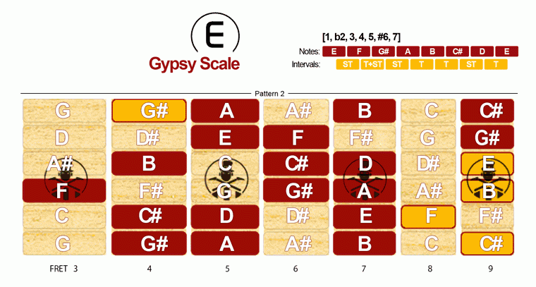 Gypsy Scale · Pattern 2